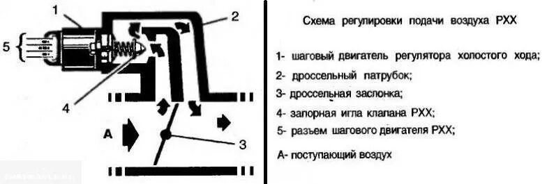 Регулятор холостого хода (рхх) "" как работает, неисправности, проверка