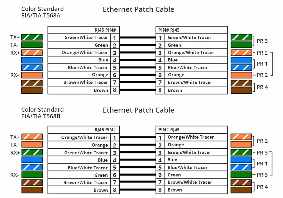 Распиновка rj45 для ethernet 8 провода Витая пара категории 5e - характеристики и особенности AnLan.ru Дзен