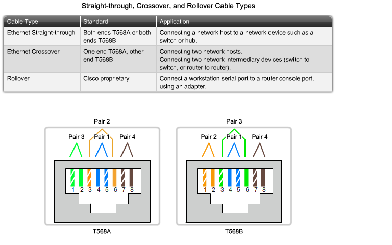 Распиновка роутер компьютер Cicsco CCNA1 - Chapter 8 - некоторые выдержки - Заметки ITшника