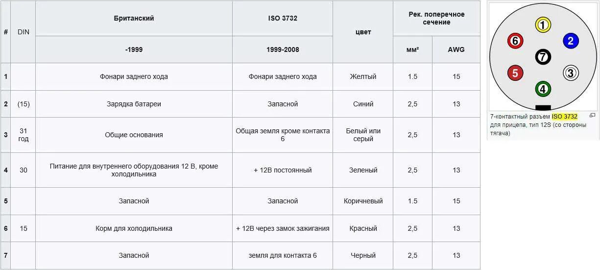 Распиновка розетки прицепа грузового автомобиля Фаркоп + схема серой розетки английского автодома (кемпера) - SsangYong Actyon S