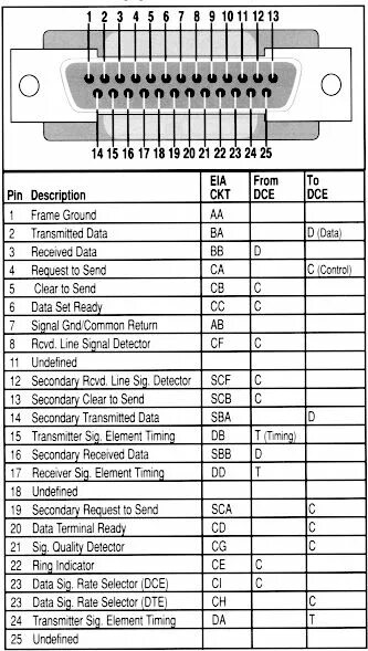 Распиновка сканматик Serial (RS232) port connectors. Pinout and signals for the serial port connector