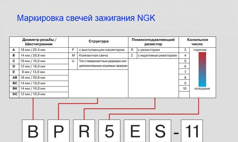 Распиновка свечей Как выбирать свечи NGK. Подбор по маркировке