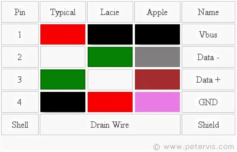 Распиновка цвета USB Socket Pinout