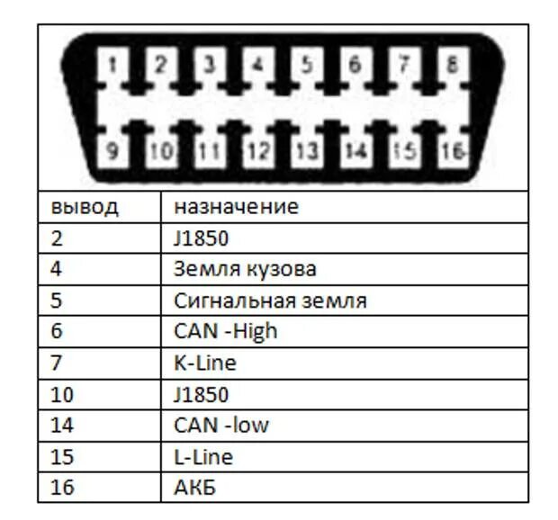 Распиновка уаз Диагностический разъём OBDII: можно ли его "приручить" - Обсуждение статьи