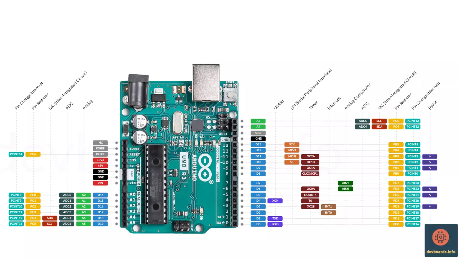 Распиновка уно Arduino UNO Pinout, Specifications, Board Layout, Pin Description, arduino uno -