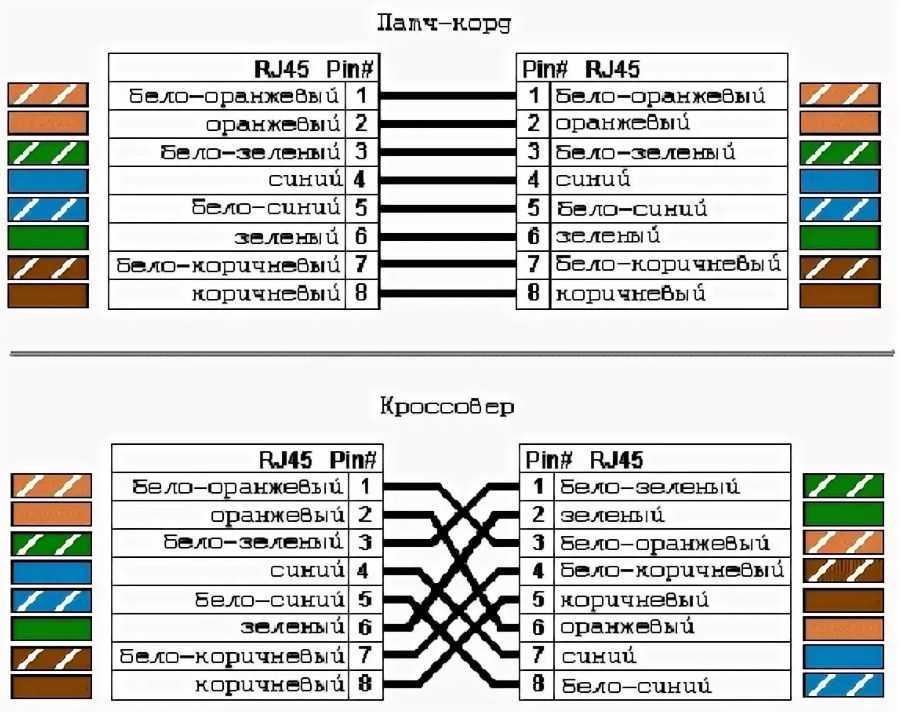 Распиновка витого провода Распиновка интернет-кабеля: виды цветовых схем, разновидности кабелей и схема об