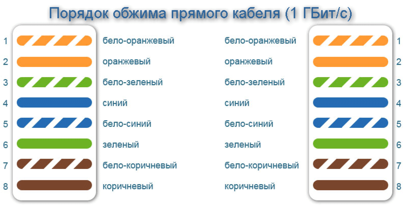 Распиновка витой пары 8 проводов цветовая схема Кабель патч-корд витая пара FTP Сat.6 20м