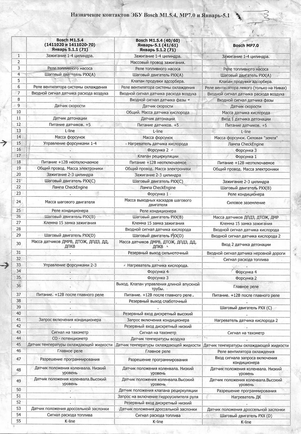 Распиновка январь Назначение контактов ЭБУ Bosch M1.5.4, MP7.0 и Январь-5.1. Распиновка. - Сообщес