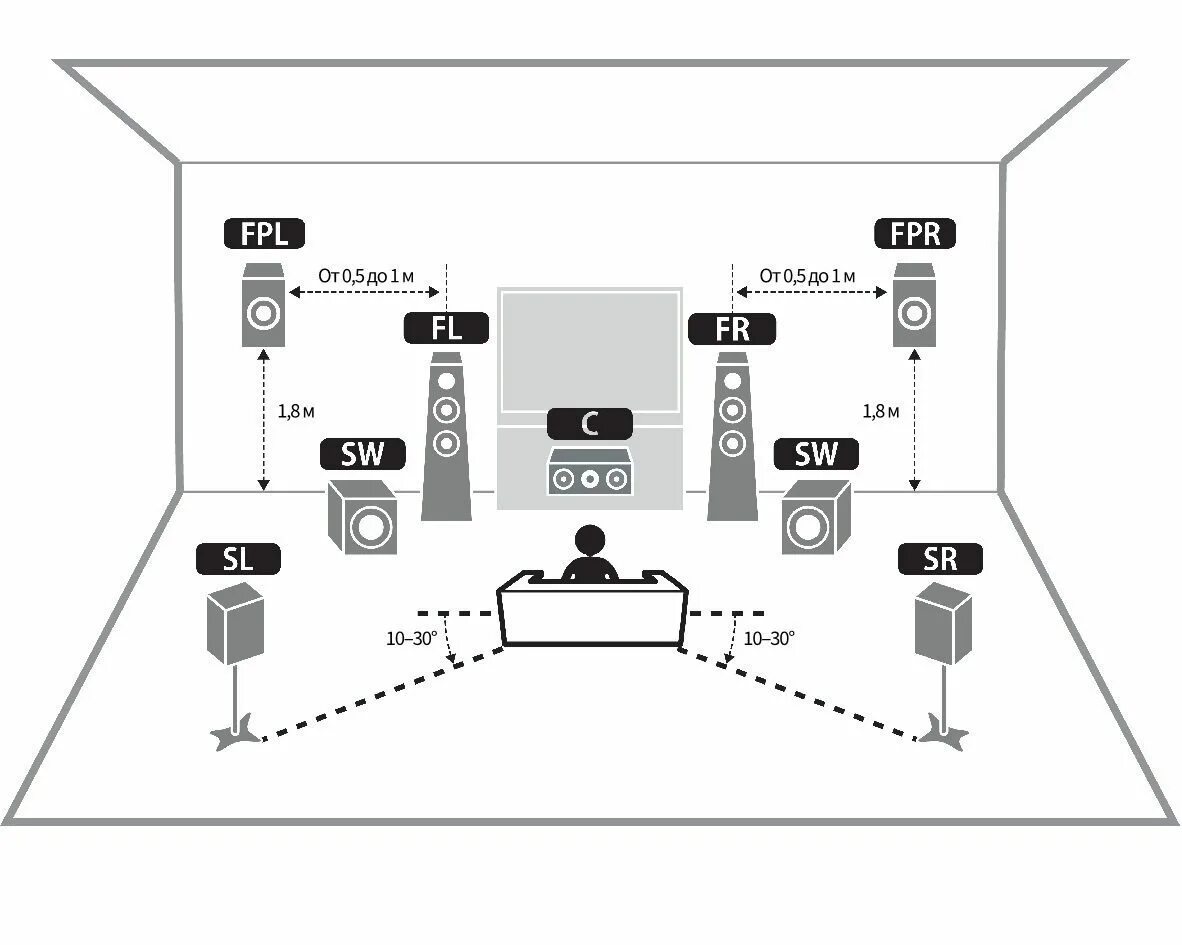 Расположение динамиков схема Какую 5.1-систему поставить и как ее расположить (схема комнаты)? * Stereo.ru