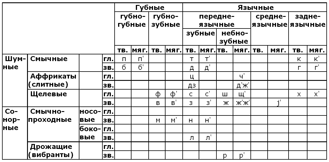 Расположение гласных звуков схема Губные звуки: найдено 64 изображений