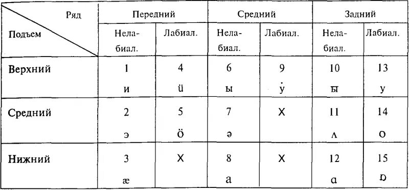 Расположение гласных звуков схема 1 Лабиализа2ция - от латинского labium - "губа".