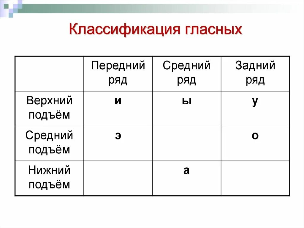 Расположение гласных звуков схема Гласные звуки переднего ряда