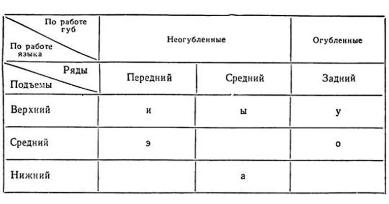 Расположение гласных звуков схема Классификация звуков русского языка Логопед