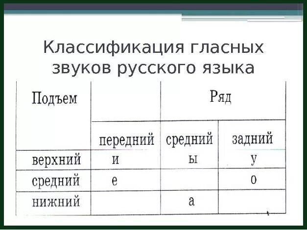 Расположение гласных звуков схема Ответы Mail.ru: на какие звуки деляться гласные буквы