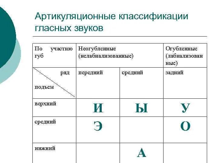 Расположение гласных звуков схема Ряд образования гласных