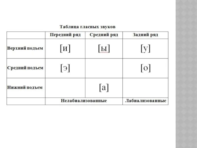 Расположение гласных звуков схема Ряд образования гласных