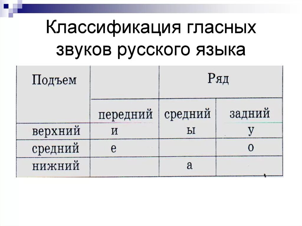 Расположение гласных звуков схема Гласными заднего ряда верхнего подъема