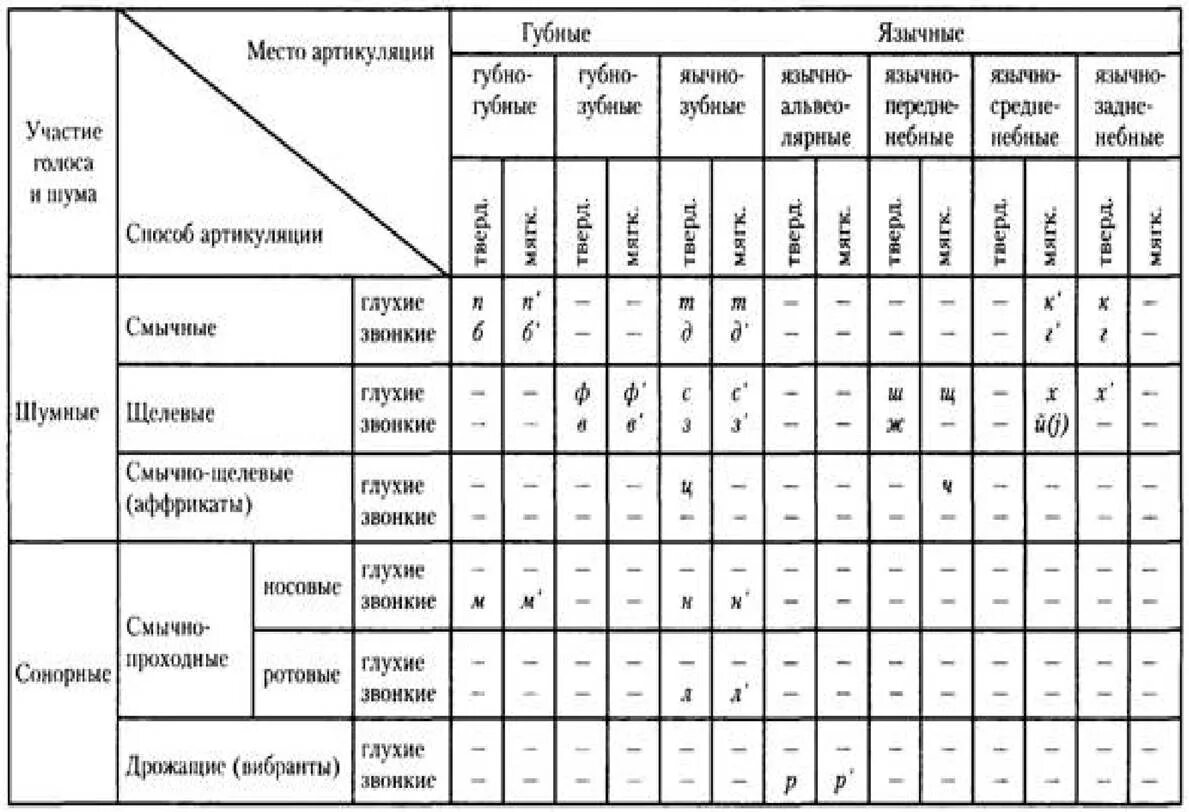 Расположение гласных звуков схема Артикуляционная классификация гласных звуков