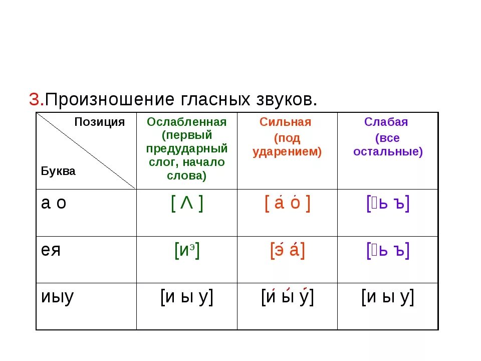 Расположение гласных звуков схема Средний подъем гласных звуков: найдено 62 картинок