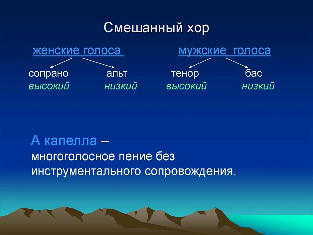 Расположение голосов в хоре схема Низкие голоса в хоре