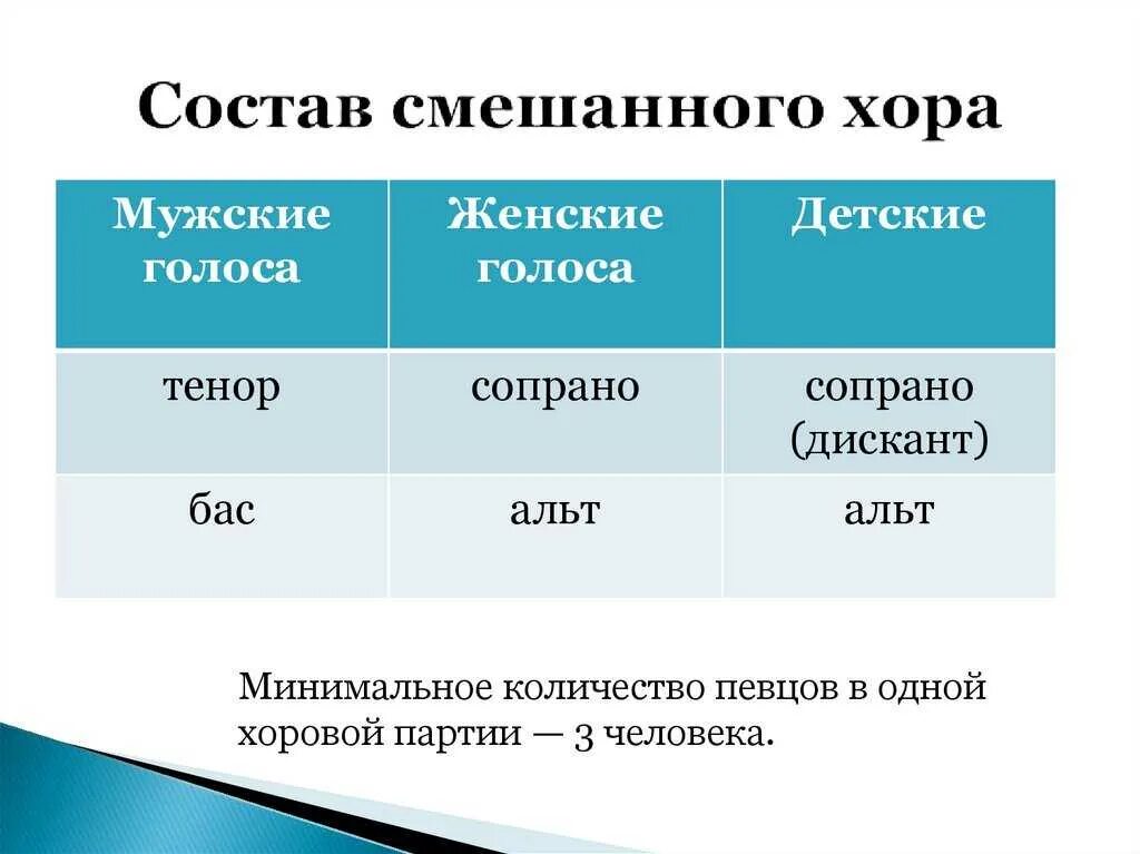 Расположение голосов в хоре схема Певческие голоса характеристика мужских, женских и детских голосов