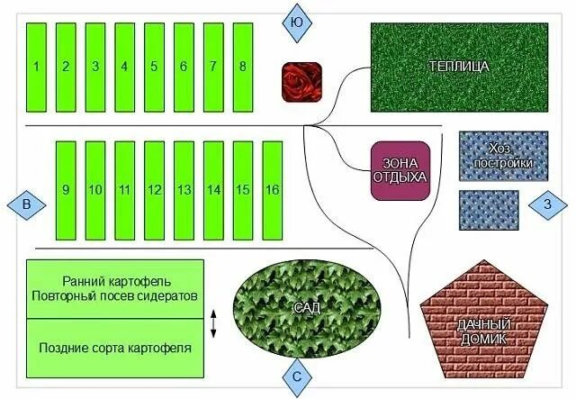 Расположение грядок на участке схема Севооборот овощных культур на дачном участке. Что после чего можно сажать? Севоо