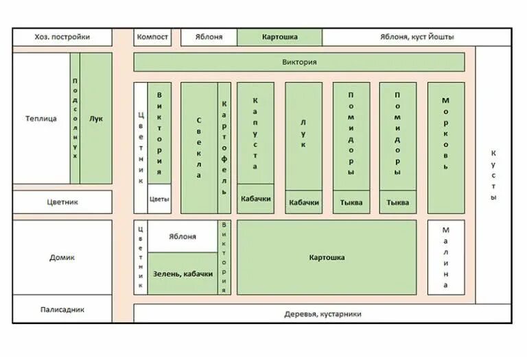 Расположение грядок на участке схема Размер грядок на огороде фото - DelaDom.ru