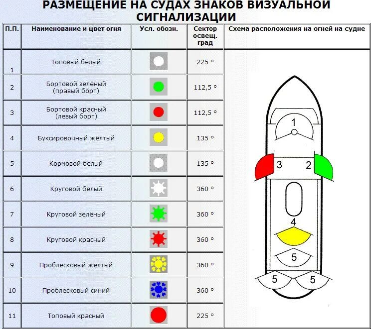 Расположение ходовых огней на маломерном судне фото 24. Внешняя сигнализация: samvguvt - ЖЖ