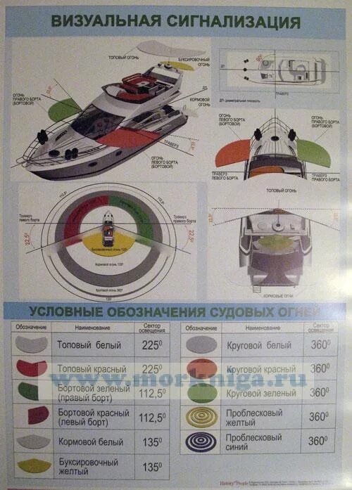 Расположение ходовых огней на маломерном судне фото Комплект плакатов для подготовки судоводителей маломерных судов по Правилам плав