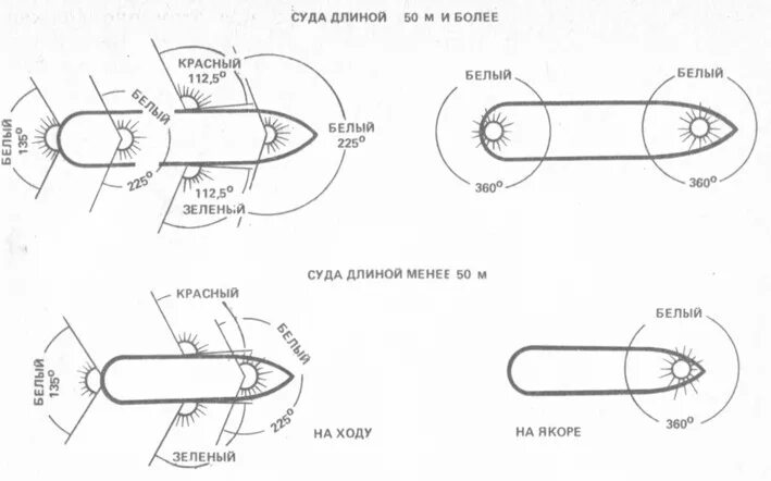 Расположение ходовых огней на маломерном судне фото Международные правила предупреждения столкновения судов в море, Основы теории па