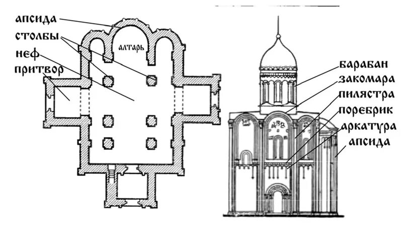 Расположение храма схема Культура домонгольской Руси HistFamily ЕГЭ по истории 2024 Дзен