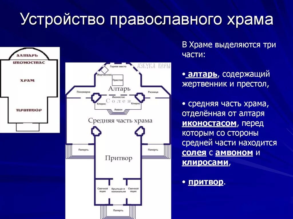 Расположение храма схема Внутреннее и внешнее устройство храма: найдено 88 изображений