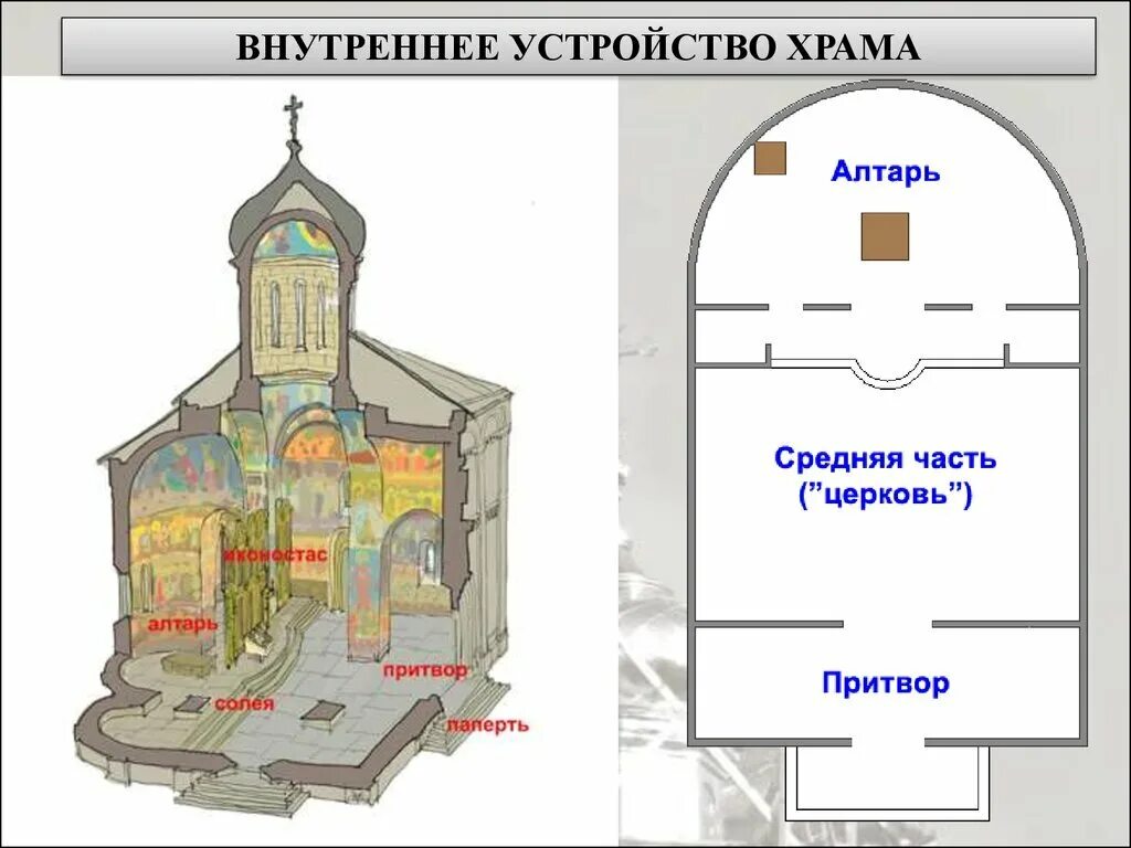 Расположение храма схема Значение внутреннего и внешнего вида Православного храма 153 Дзен