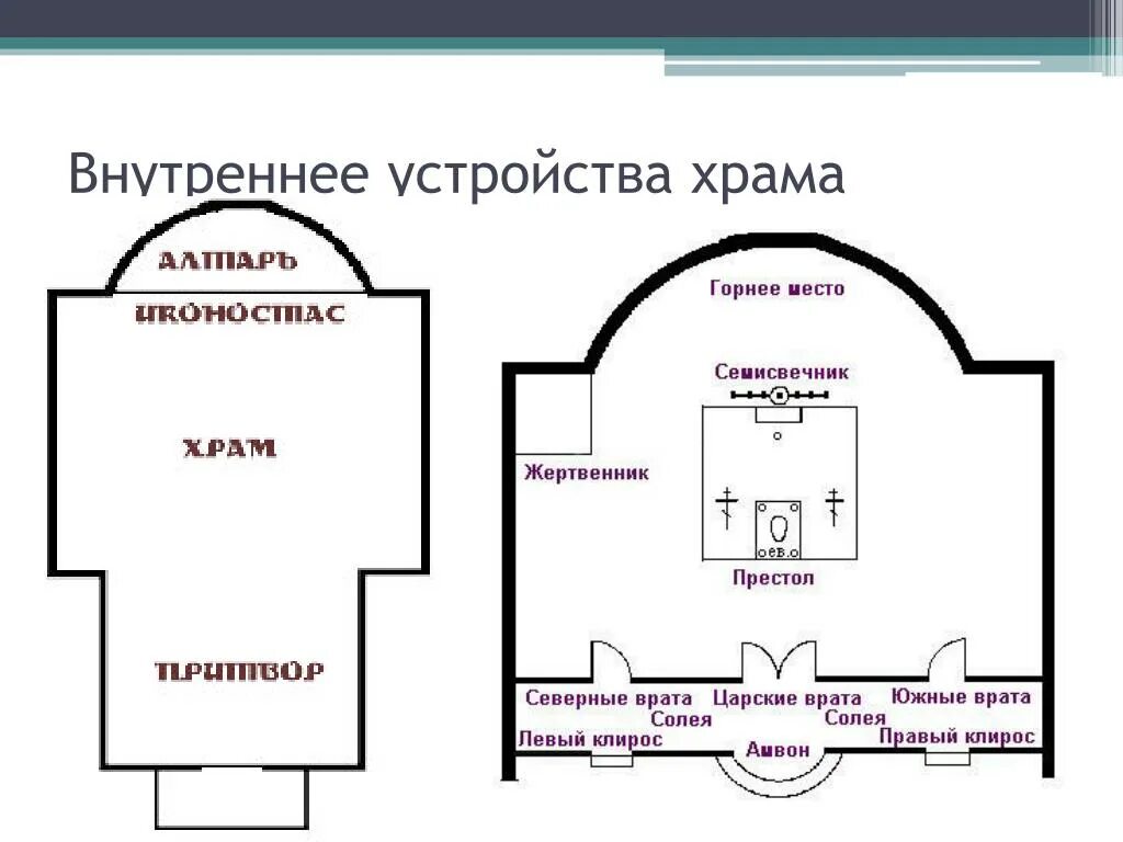 Расположение храма схема PPT - Православный храм PowerPoint Presentation, free download - ID:3529530