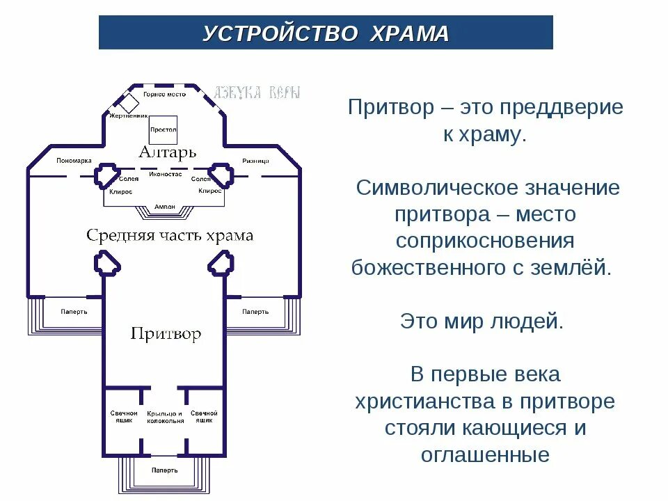 Расположение храма схема Схемы устройства православного: найдено 86 изображений