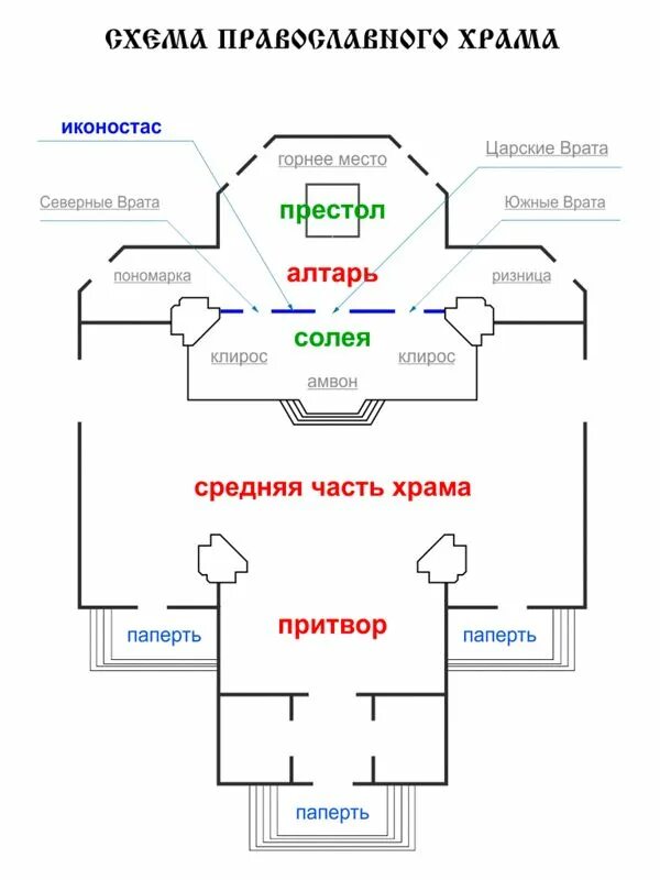 Расположение храма схема Внутреннее устройство православного храма Я русский Христианство, Православное х