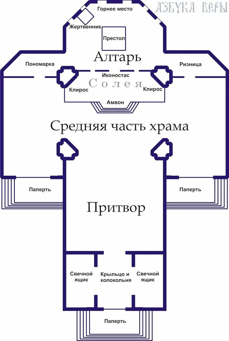 Расположение храма схема Устройство православного храма - Схемы и пособия Храм, Устройство, Религия