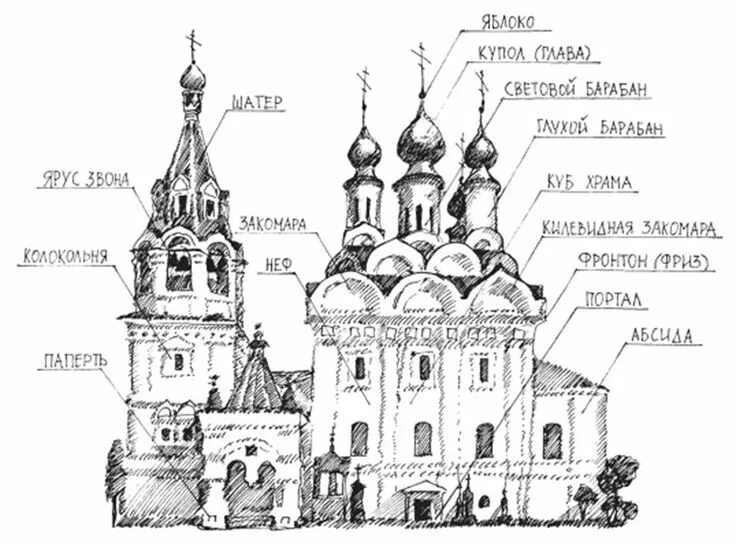 Расположение храма схема Православный храм. Стиль, формы, символика Историческая архитектура, Детали архи