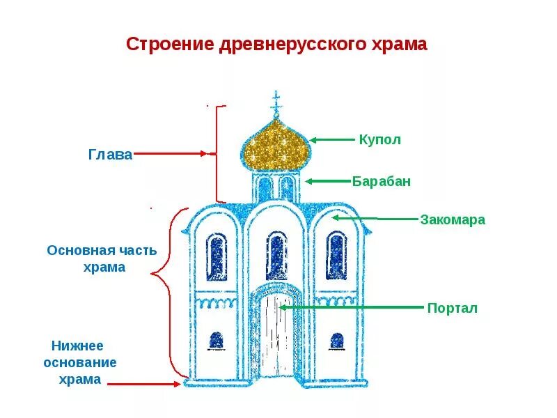 Расположение храма схема Русский язык. Литература " Blog Archive " Строение храма