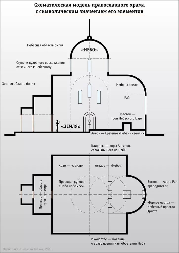 Расположение храма схема Схематическая модель православного храма Схематическая мод. Flickr