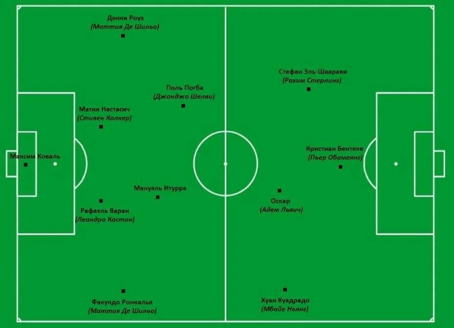 Расположение игроков в футболе на поле схема Схема расстановки игроков в футболе - Фото подборки 2