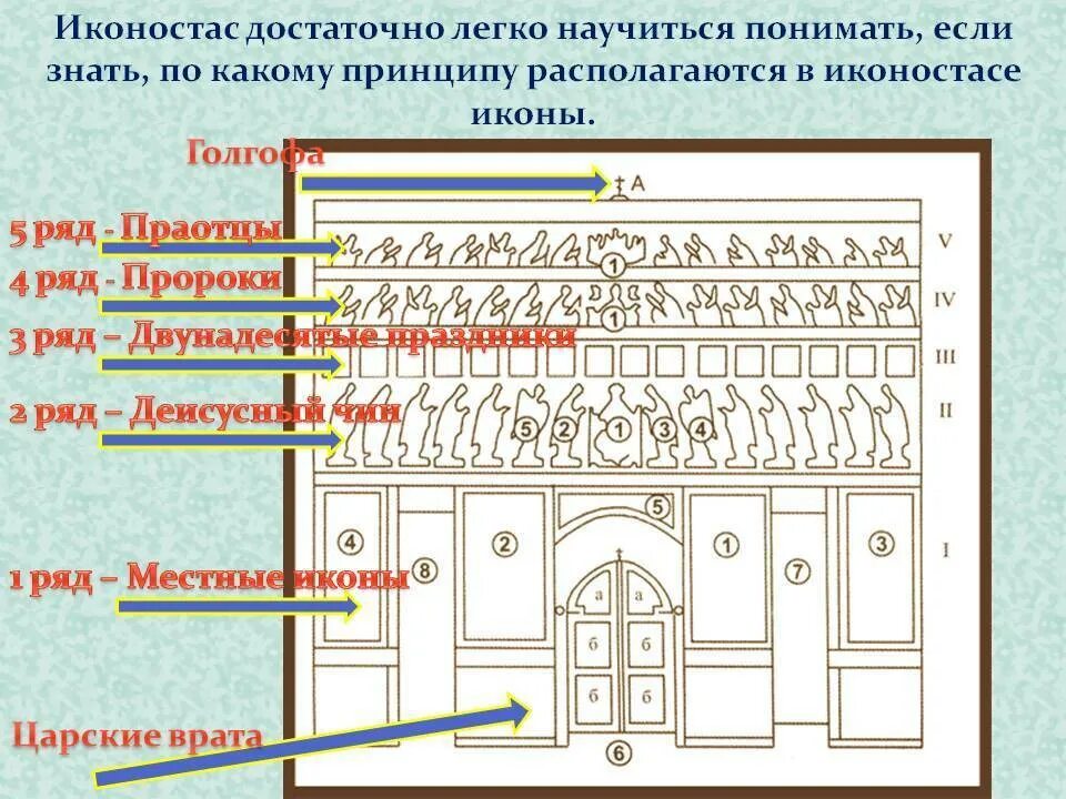 Расположение икон в домашнем иконостасе правильное схема Шкафчик для икон, назначение и особенности, правила размещения