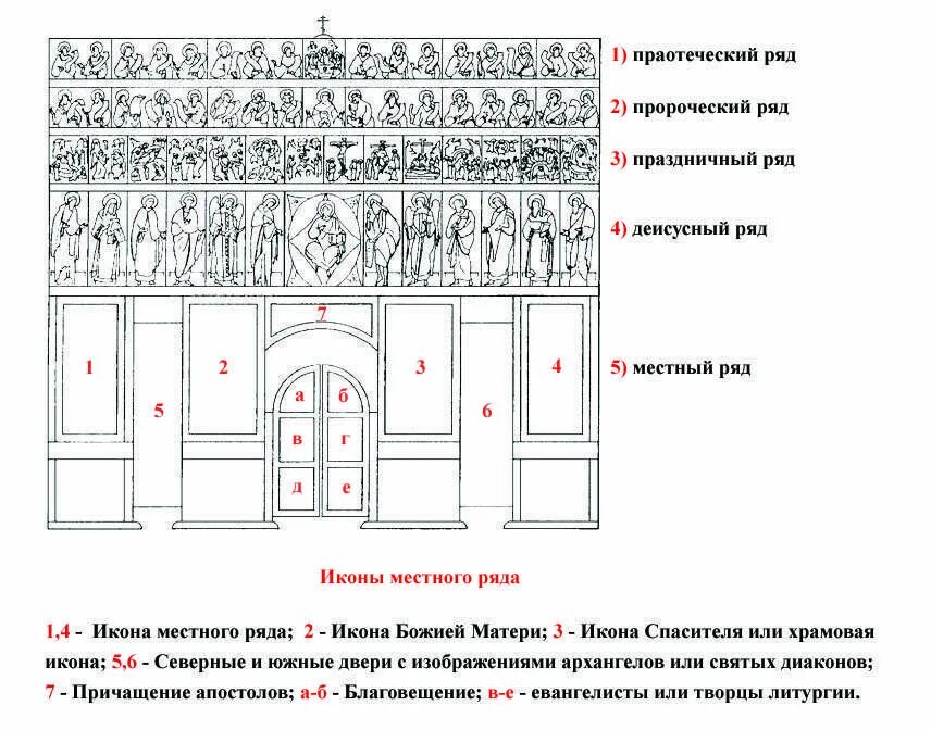 Расположение икон в домашнем иконостасе правильное схема Шкафчик для икон, назначение и особенности, правила размещения