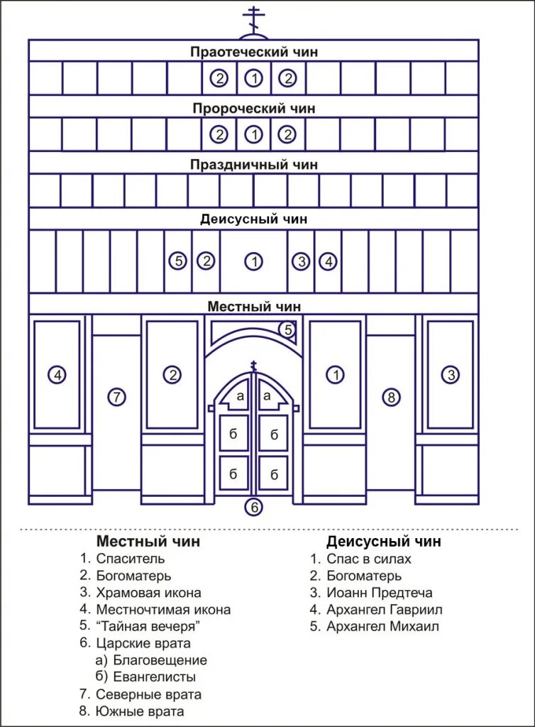 Расположение икон в домашнем иконостасе правильное схема Иконостас
