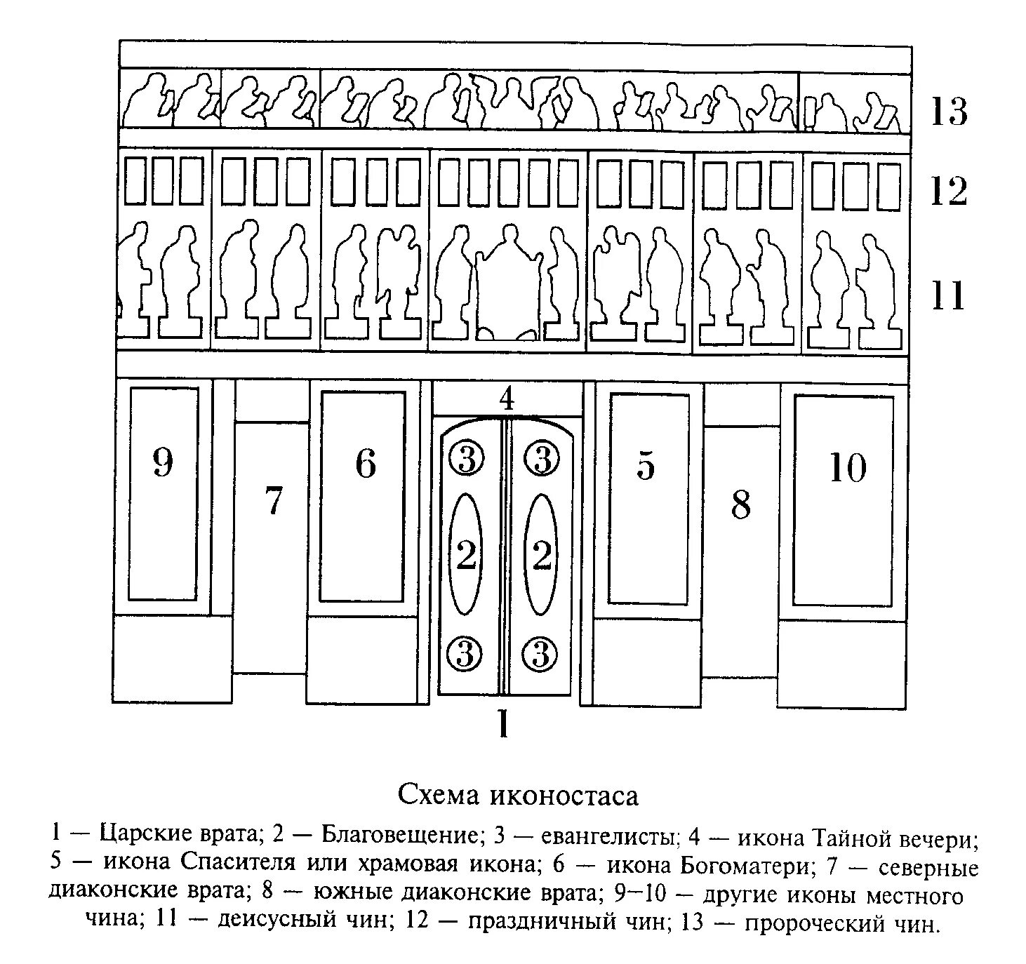 Расположение икон в домашнем иконостасе правильное схема Царские врата: как устроены и когда открывают в храме, икона Благовещения и друг
