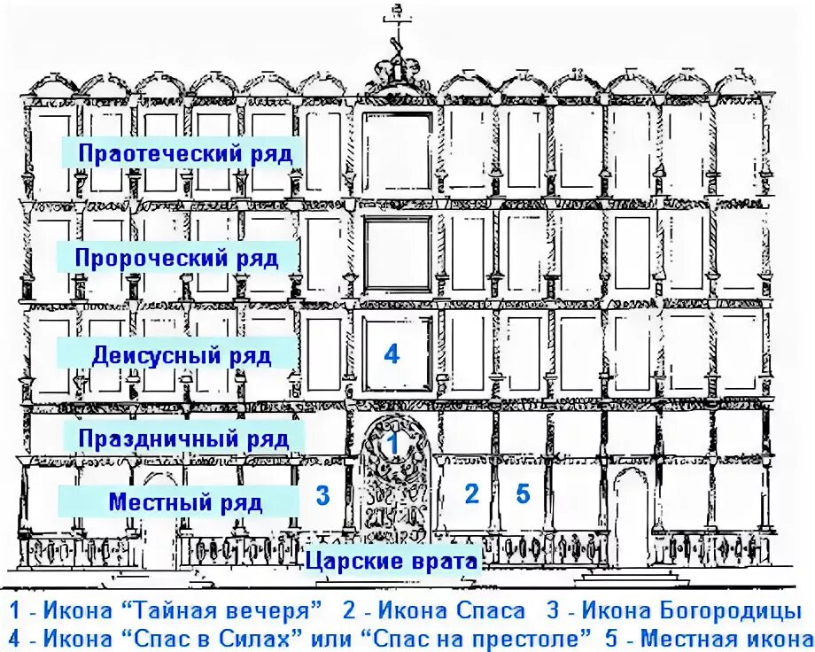 Расположение икон в домашнем иконостасе правильное схема Ответы Mail.ru: Перечислите ряды большого иконостаса на Руси? Пожалуйста,по прощ