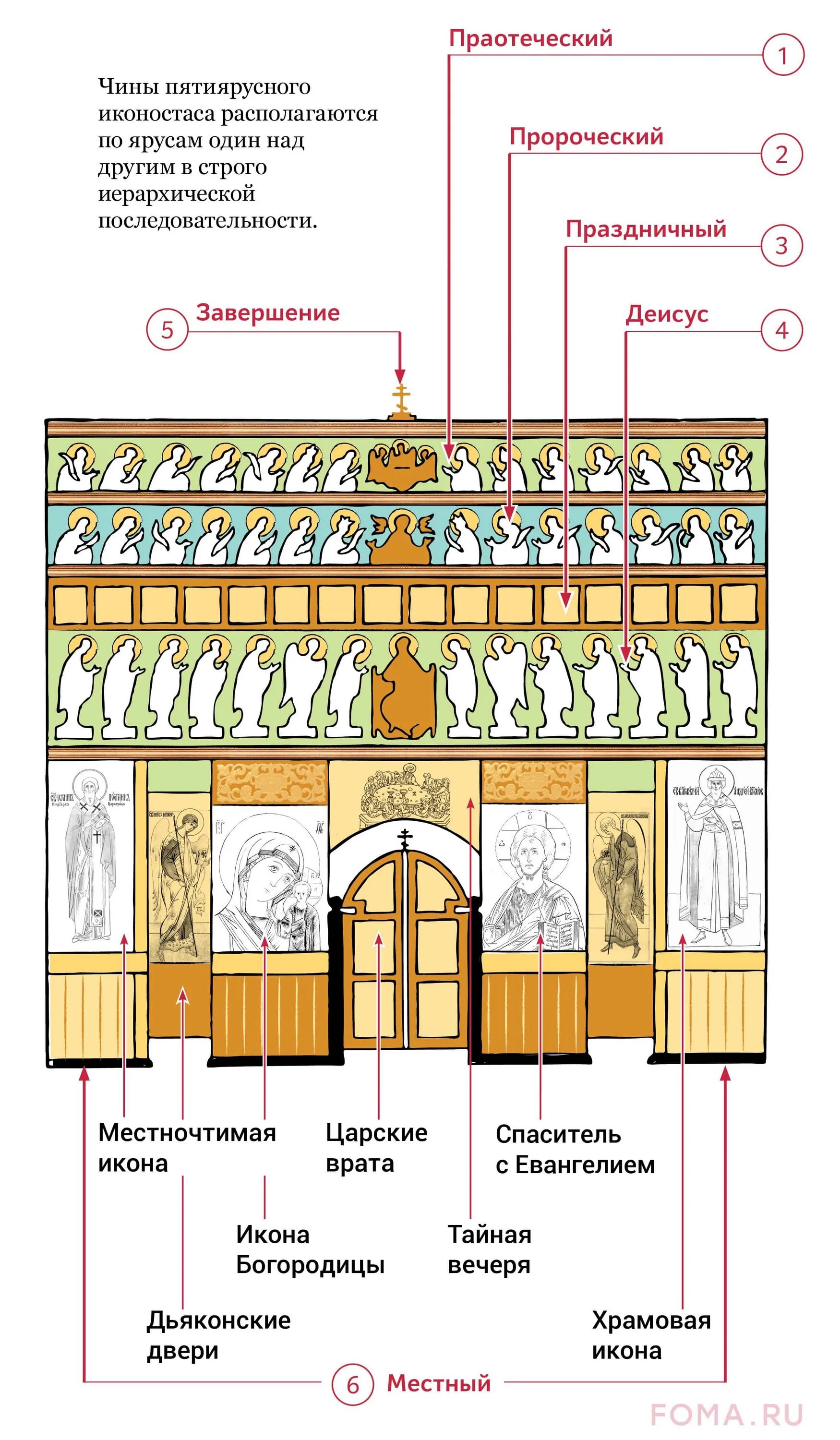 Расположение икон в домашнем иконостасе схема Иконостас. Инфографика - Православный журнал "Фома"
