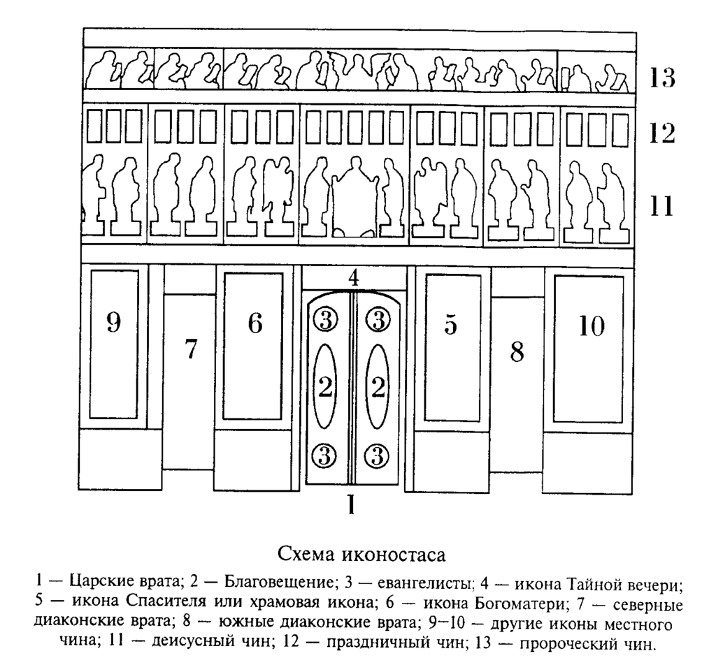 Расположение икон в домашнем иконостасе схема Царские врата: как устроены и когда открывают в храме, икона Благовещения и друг