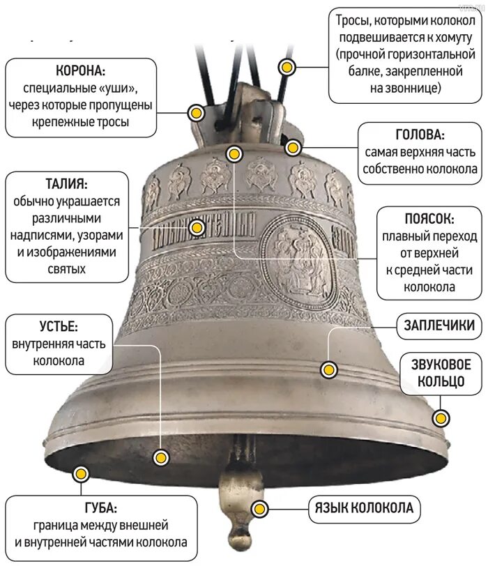 Расположение колоколов на звоннице схемы "Целебный звук колоколов". Действительно ли звук колоколов распространяется звук