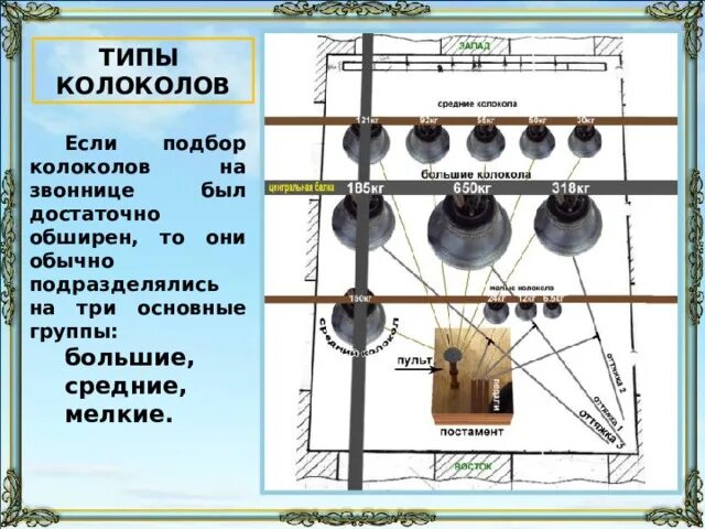 Расположение колоколов на звоннице схемы Из истории колоколов